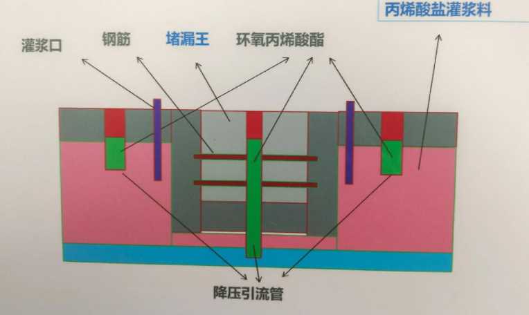 临汾曲沃县防水堵漏工程设计